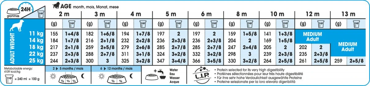 Royal Canin Medium Junior 15 KG 9 Royal Canin Medium Junior 15 KG - Afbeelding 7